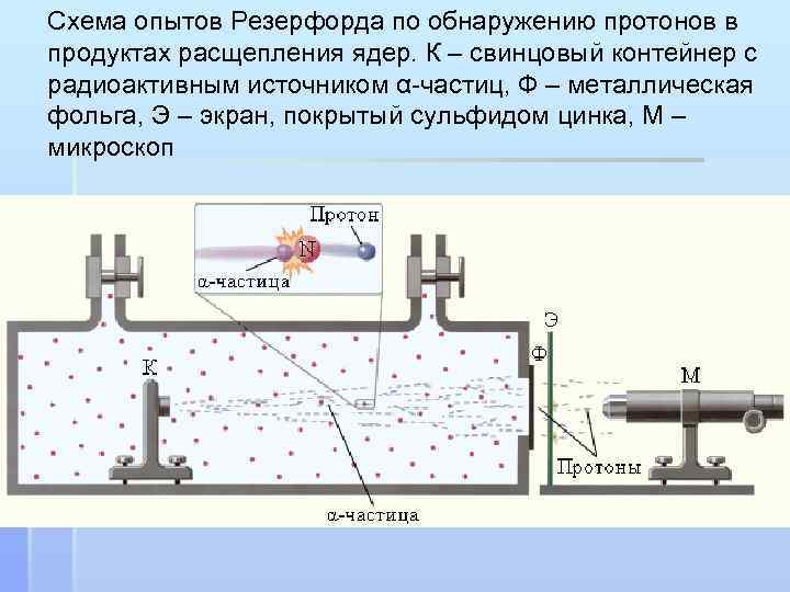 Схема опытов Резерфорда по обнаружению протонов в продуктах расщепления ядер. К – свинцовый контейнер