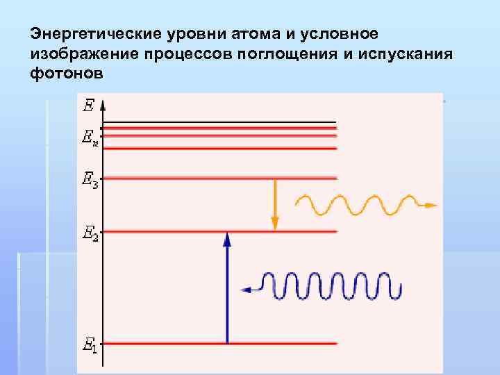 Энергетические уровни атома и условное изображение процессов поглощения и испускания фотонов 