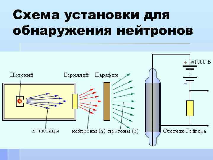 Схема установки для обнаружения нейтронов 