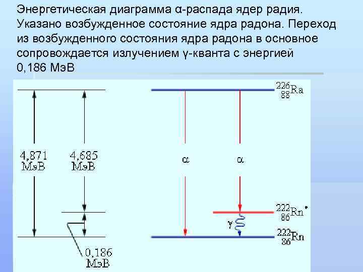 Ядро радия 226 88 ra. Переход из возбужденного состояния в основное. Схема распада радия. Диаграмма распада ядер. Энергетическая диаграмма радия.