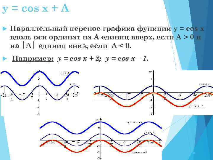 y = cos x + A Параллельный перенос графика функции у = соs x