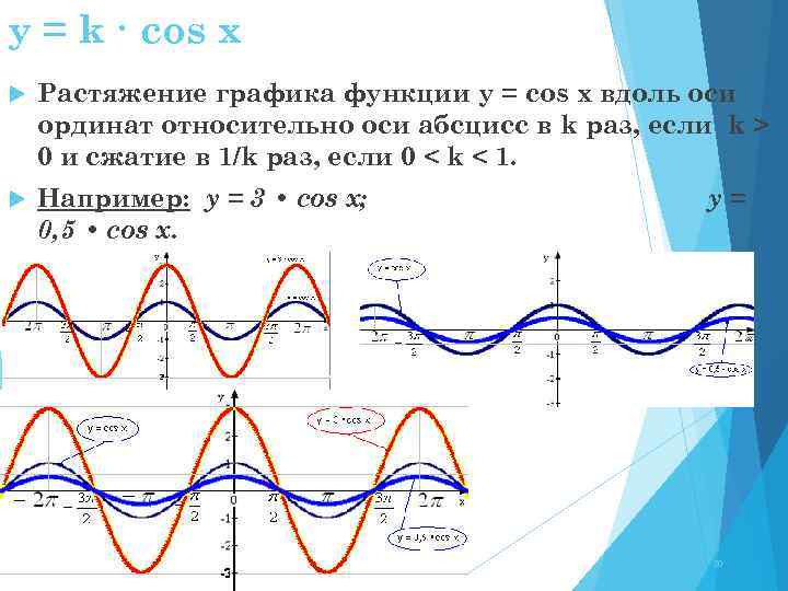Функция y cos 3x. Растяжение Графика y cos x. График функции cos x. Сжатие и растяжение графиков функций. Сжатие и растяжение графиков функций cos x.