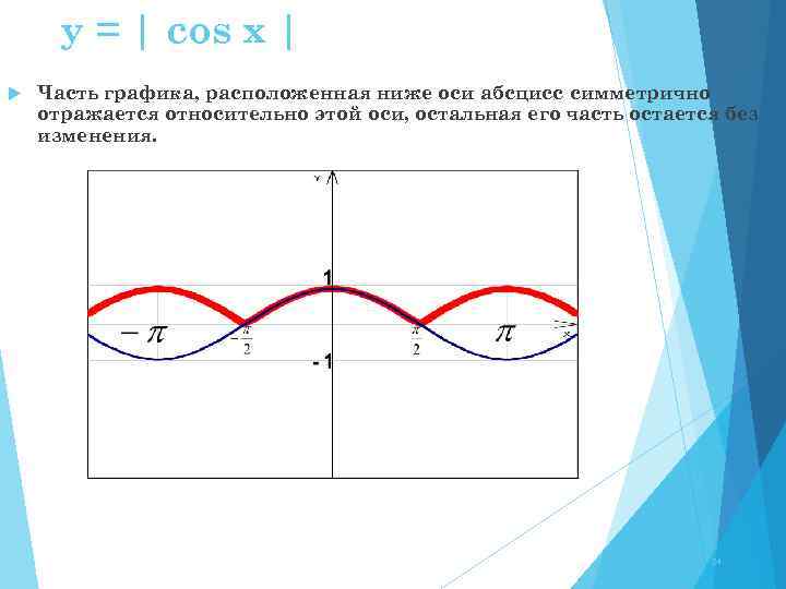 y = | cos x | Часть графика, расположенная ниже оси абсцисс симметрично отражается