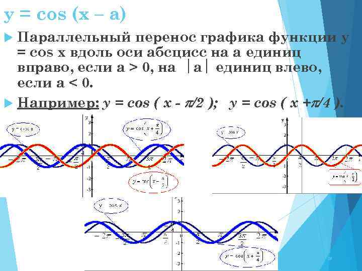 y = cos (x – a) Параллельный перенос графика функции y = cos x