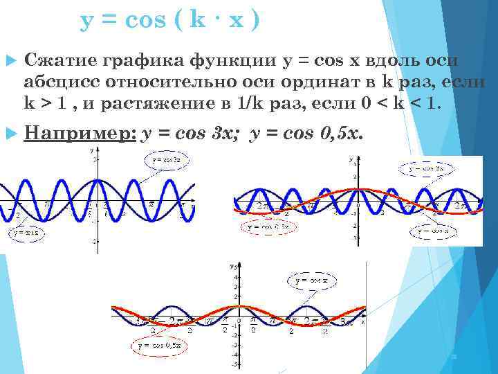 y = cos ( k · x ) Сжатие графика функции y = cos