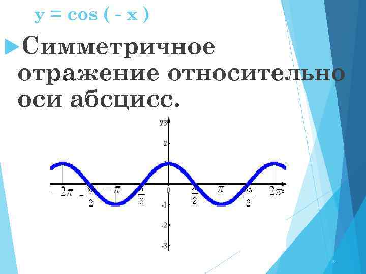 y = cos ( - x ) Симметричное отражение относительно оси абсцисс. 30 