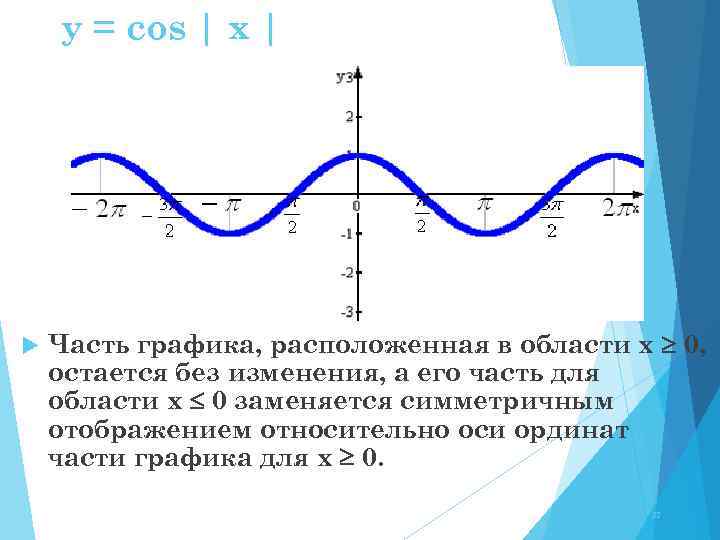 y = cos | x | Часть графика, расположенная в области х 0, остается