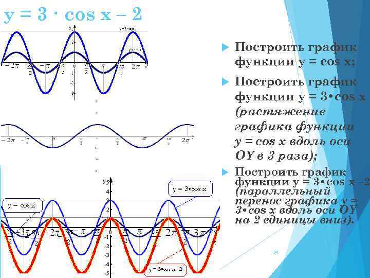 График функции cos 2. График функции y cos2x. Исследование функции y cos x/2.