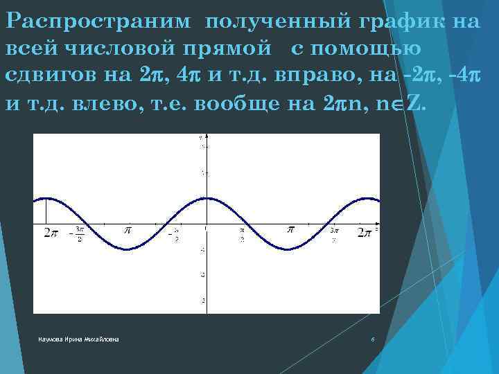 Распространим полученный график на всей числовой прямой с помощью сдвигов на 2 , 4