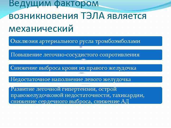 Ведущим фактором возникновения ТЭЛА является механический Окклюзия артериального русла тромбоэмболами Повышение легочно-сосудистого сопротивления Снижение