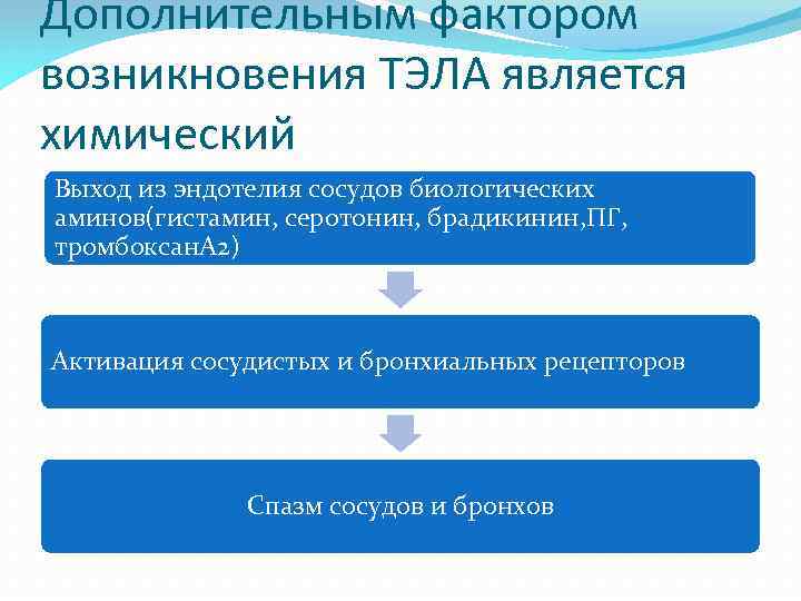 Дополнительным фактором возникновения ТЭЛА является химический Выход из эндотелия сосудов биологических аминов(гистамин, серотонин, брадикинин,