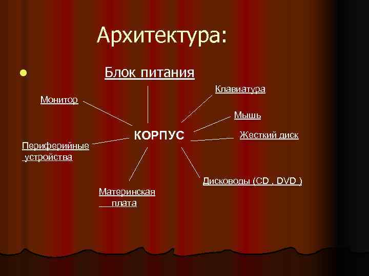 Архитектура: l Блок питания Клавиатура Монитор Мышь Периферийные устройства КОРПУС Жесткий диск Дисководы (CD