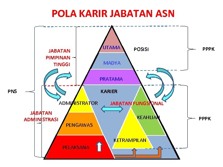 POLA KARIR JABATAN ASN JABATAN PIMPINAN TINGGI UTAMA POSISI PPPK MADYA PRATAMA KARIER PNS