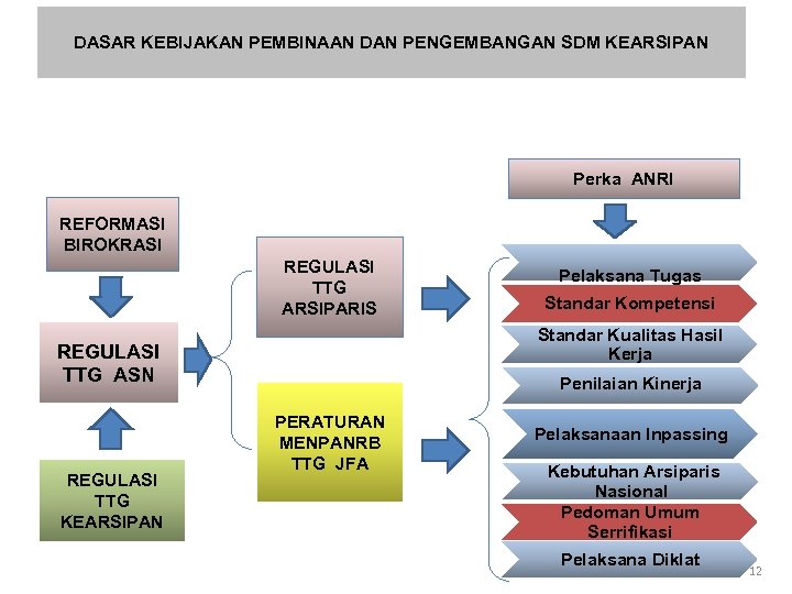 DASAR KEBIJAKAN PEMBINAAN DAN PENGEMBANGAN SDM KEARSIPAN Perka ANRI REFORMASI BIROKRASI REGULASI TTG ARSIPARIS