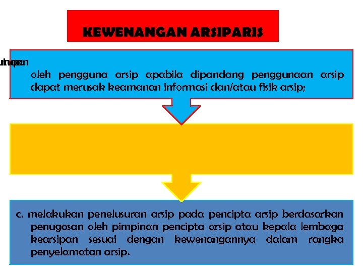 KEWENANGAN ARSIPARIS utup unaan a. oleh pengguna arsip apabila dipandang penggunaan arsip dapat merusak