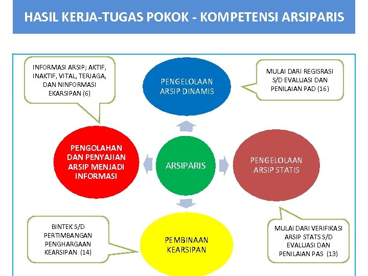 HASIL KERJA-TUGAS POKOK - KOMPETENSI ARSIPARIS INFORMASI ARSIP; AKTIF, INAKTIF, VITAL, TERJAGA, DAN NINFORMASI