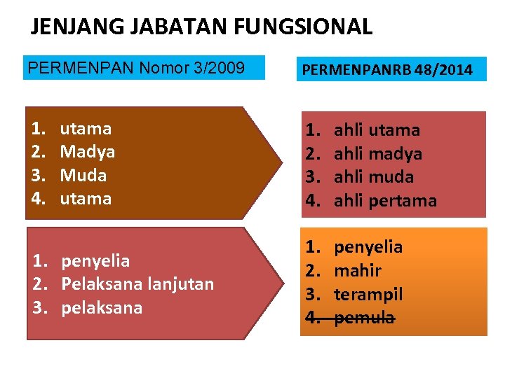 JENJANG JABATAN FUNGSIONAL PERMENPAN Nomor 3/2009 PERMENPANRB 48/2014 1. 2. 3. 4. ahli utama