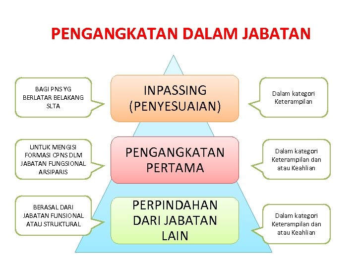 PENGANGKATAN DALAM JABATAN BAGI PNS YG BERLATAR BELAKANG SLTA INPASSING (PENYESUAIAN) UNTUK MENGISI FORMASI