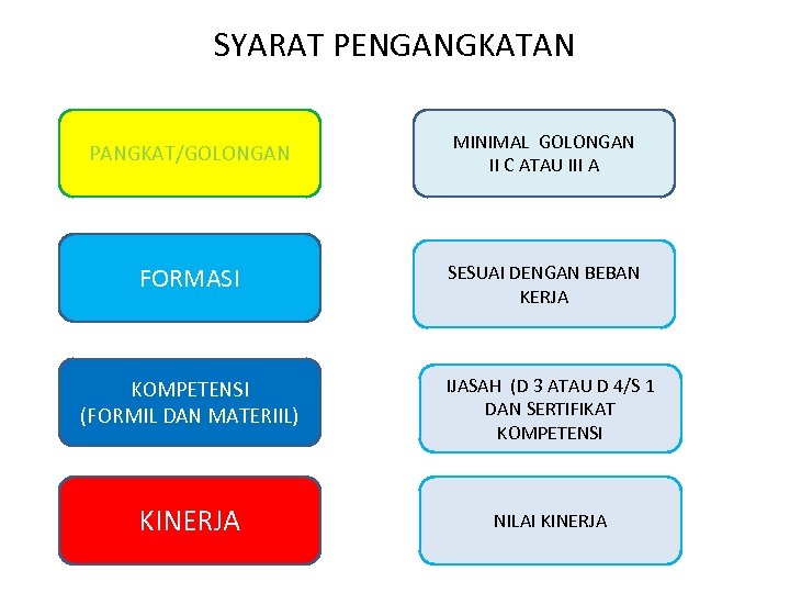 SYARAT PENGANGKATAN PANGKAT/GOLONGAN MINIMAL GOLONGAN II C ATAU III A FORMASI SESUAI DENGAN BEBAN