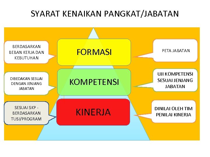 SYARAT KENAIKAN PANGKAT/JABATAN BERDASARKAN BEBAN KERJA DAN KEBUTUHAN DIBEDAKAN SESUAI DENGAN JENJANG JABATAN SESUAI