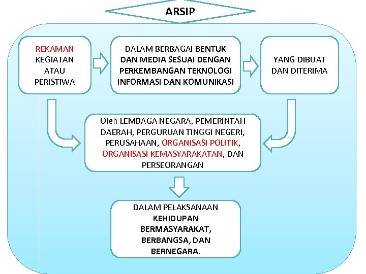 ARSIP REKAMAN KEGIATAN ATAU PERISTIWA DALAM BERBAGAI BENTUK DAN MEDIA SESUAI DENGAN PERKEMBANGAN TEKNOLOGI