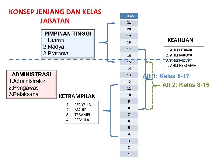 KONSEP JENJANG DAN KELAS JABATAN PIMPINAN TINGGI 1. Utama 2. Madya 3. Pratama KELAS