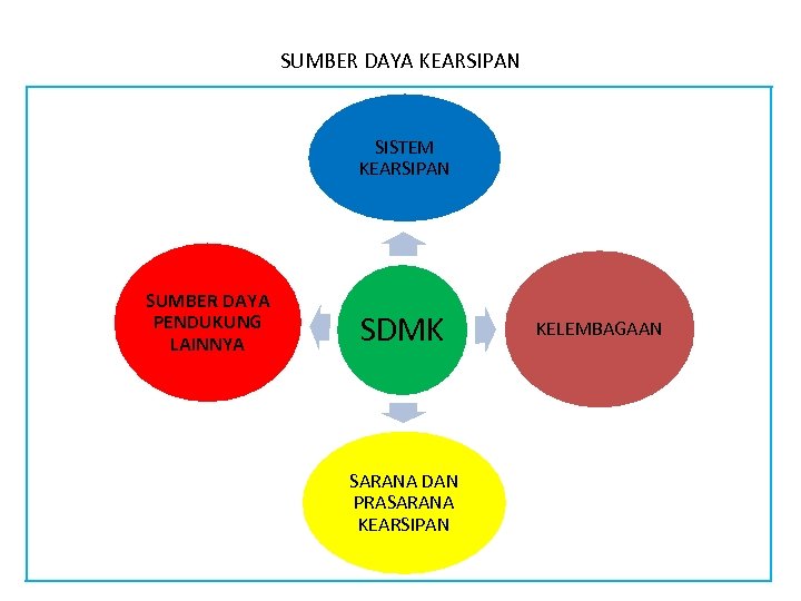 SUMBER DAYA KEARSIPAN SISTEM KEARSIPAN SUMBER DAYA PENDUKUNG LAINNYA SDMK SARANA DAN PRASARANA KEARSIPAN