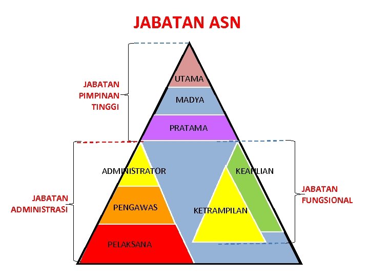 JABATAN ASN JABATAN PIMPINAN TINGGI UTAMA MADYA PRATAMA ADMINISTRATOR JABATAN ADMINISTRASI PENGAWAS PELAKSANA KEAHLIAN