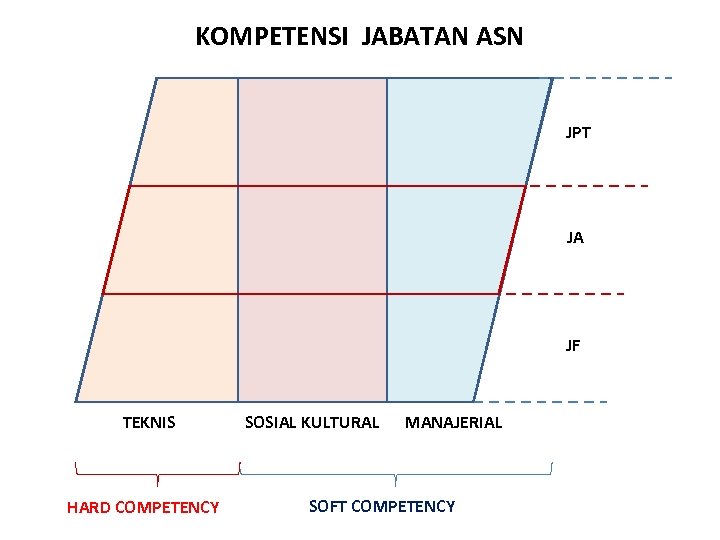 KOMPETENSI JABATAN ASN JPT JA JF TEKNIS HARD COMPETENCY SOSIAL KULTURAL MANAJERIAL SOFT COMPETENCY