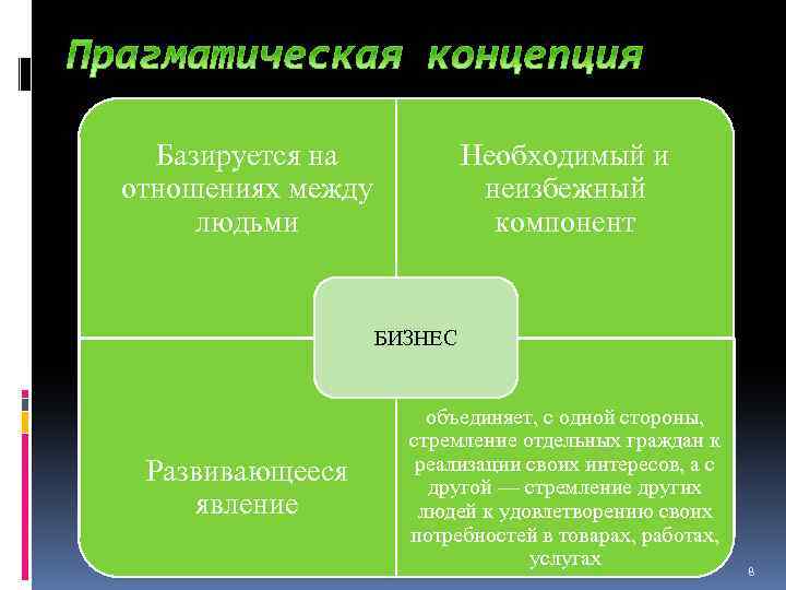 Базируется на отношениях между людьми Необходимый и неизбежный компонент БИЗНЕС Развивающееся явление объединяет, с