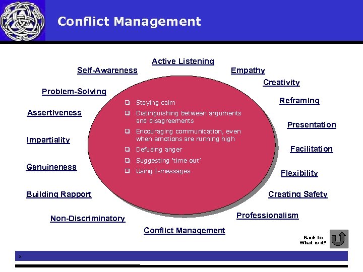  Conflict Management Active Listening Self-Awareness Empathy Creativity Problem-Solving Reframing q Staying calm Assertiveness