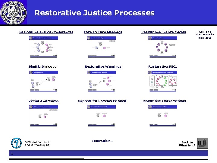  Restorative Justice Processes Restorative Justice Conferences Shuttle Dialogue Victim Awareness Different contexts and