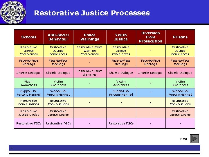  Restorative Justice Processes Schools Anti-Social Behaviour Police Warnings Youth Justice Diversion from Prosecution