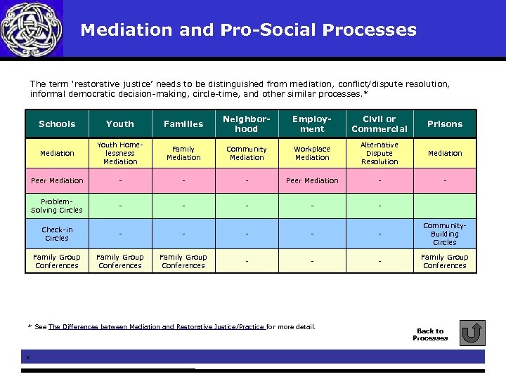  Mediation and Pro-Social Processes The term ‘restorative justice’ needs to be distinguished from