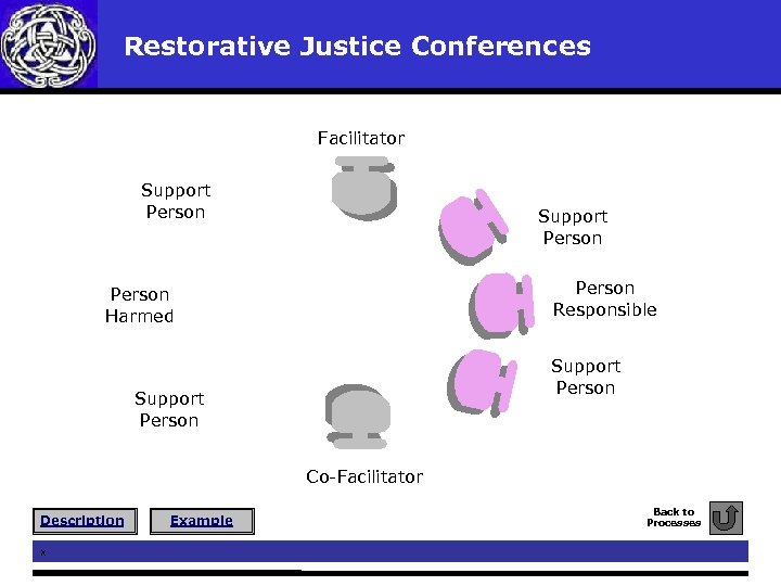 Restorative Justice Conferences Facilitator Support Person Responsible Person Harmed Support Person Co-Facilitator Description x