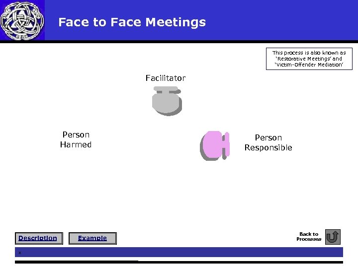  Face to Face Meetings This process is also known as ‘Restorative Meetings’ and