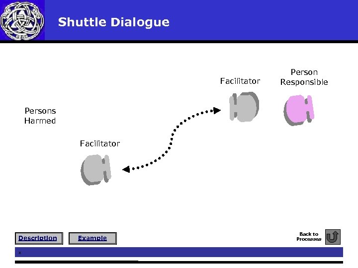  Shuttle Dialogue Facilitator Person Responsible Persons Harmed Facilitator Description x Example Back to