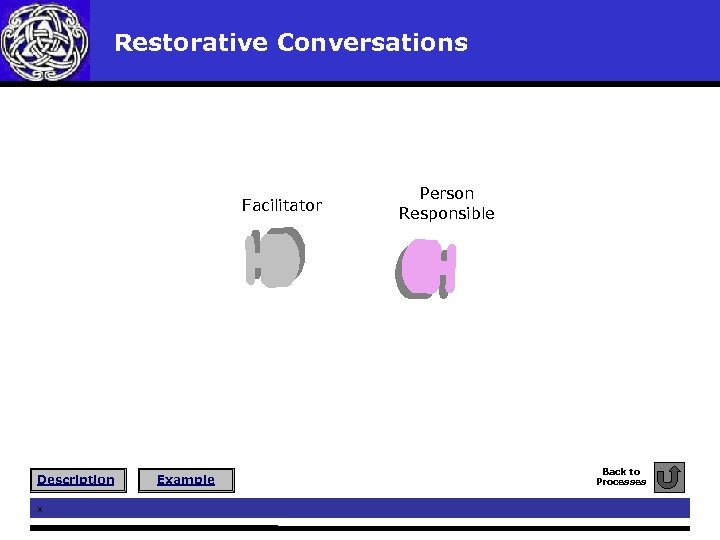 Restorative Conversations Facilitator Description x Example Person Responsible Back to Processes 