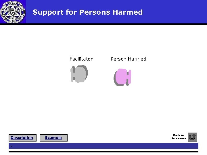 Support for Persons Harmed Facilitator Description x Example Person Harmed Back to Processes 