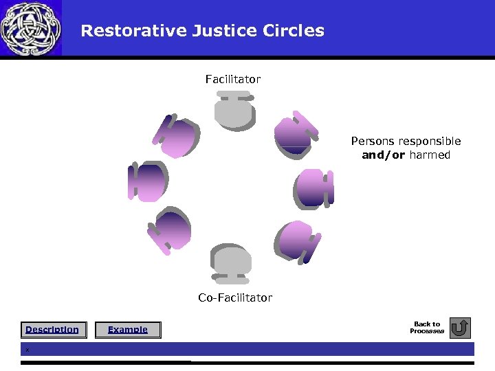  Restorative Justice Circles Facilitator Persons responsible and/or harmed Co-Facilitator Description x Example Back