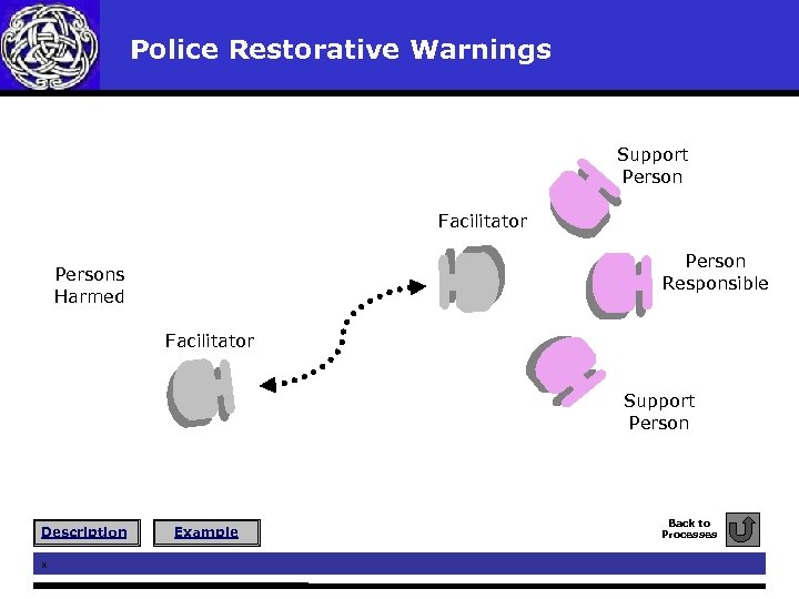  Police Restorative Warnings Support Person Facilitator Person Responsible Persons Harmed Facilitator Support Person