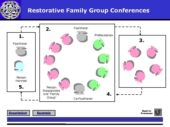  Restorative Family Group Conferences 2. Facilitator 1. Professionals 3. Facilitator Person Harmed 5.