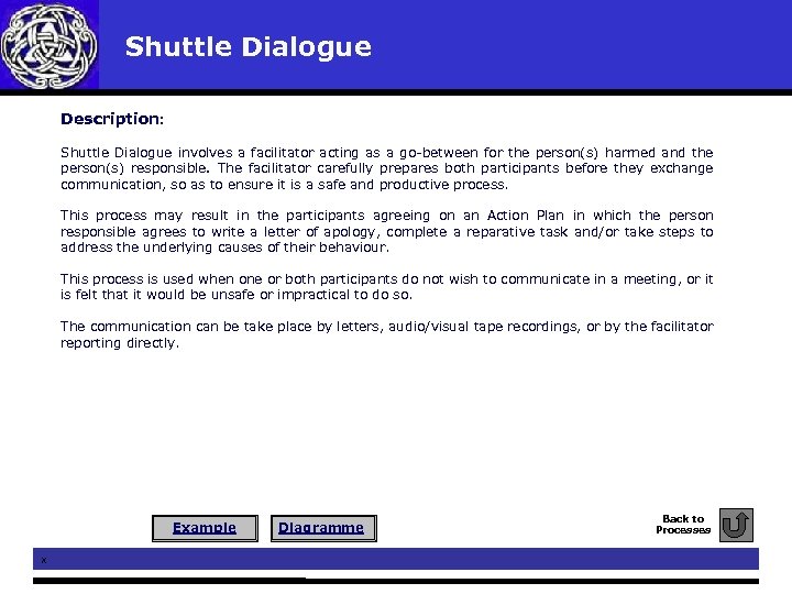 Shuttle Dialogue Description: Shuttle Dialogue involves a facilitator acting as a go-between for the