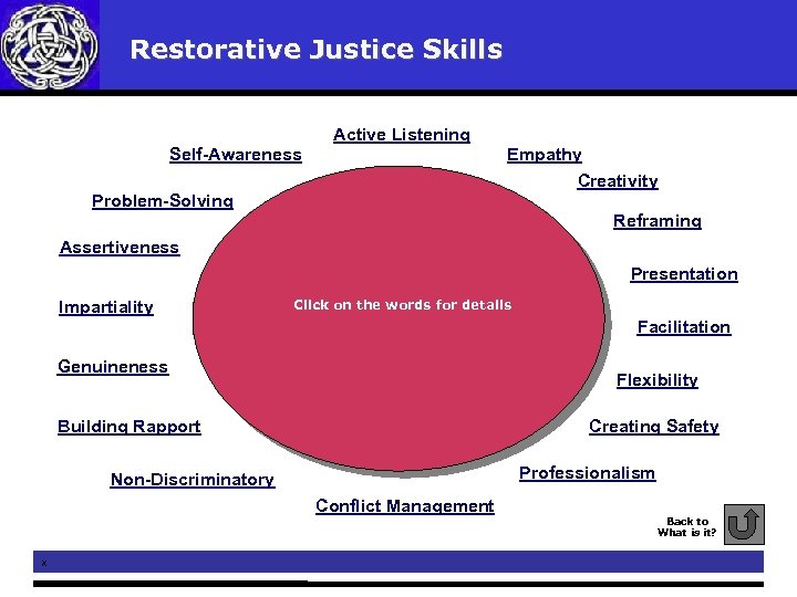  Restorative Justice Skills Active Listening Self-Awareness Empathy Creativity Problem-Solving Reframing Assertiveness Presentation Impartiality