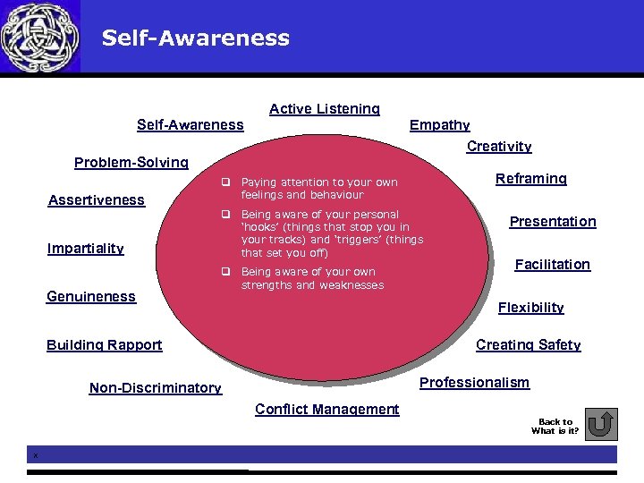  Self-Awareness Active Listening Self-Awareness Empathy Creativity Problem-Solving Assertiveness Impartiality Genuineness q Being aware