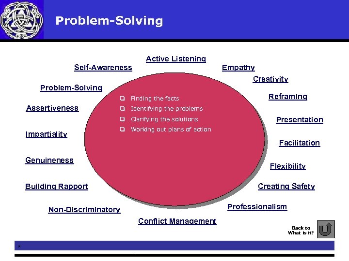  Problem-Solving Active Listening Self-Awareness Empathy Creativity Problem-Solving q Finding the facts Assertiveness q