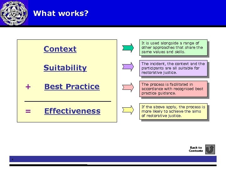 What works? Context Suitability + = It is used alongside a range of other