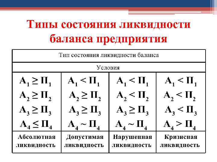 Типы состояния ликвидности баланса предприятия 