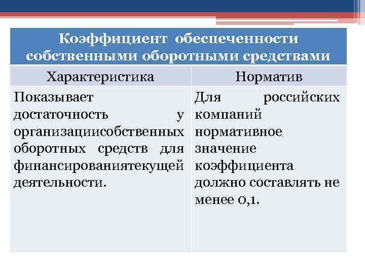 Коэффициент обеспеченности собственными оборотными средствами Характеристика Норматив Показывает Для российских достаточность у компаний организации