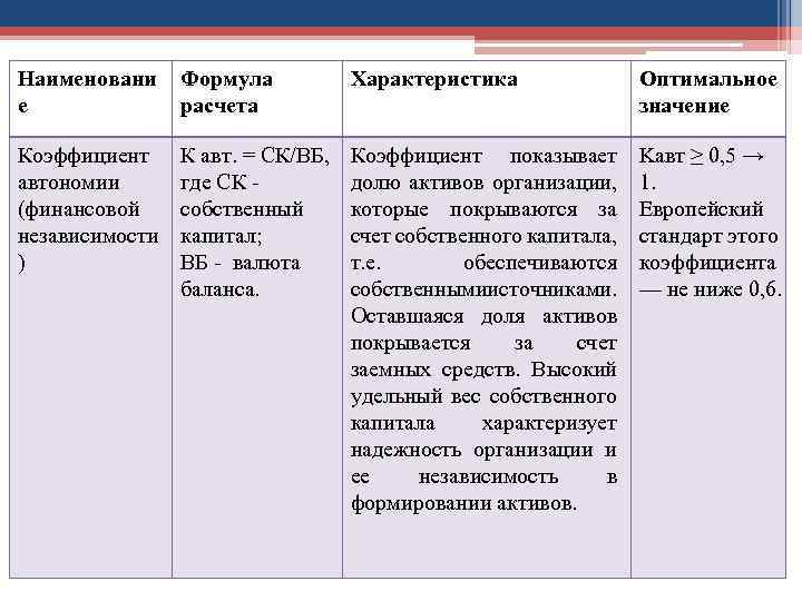 Наименовани е Формула расчета Характеристика Оптимальное значение Коэффициент автономии (финансовой независимости ) К авт.